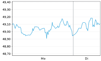 Chart Altria Group Inc. - 1 Woche