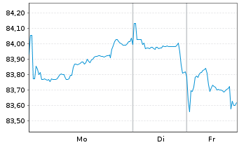 Chart Altria Group Inc. DL-Notes 2012(42) - 1 Week