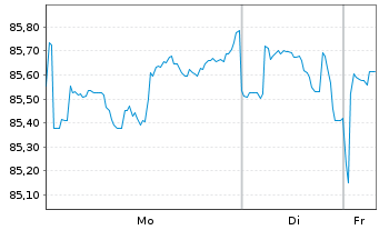 Chart Altria Group Inc. DL-Notes 2013(43) - 1 Woche