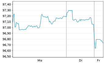Chart Altria Group Inc. DL-Notes 2013(44) - 1 Woche