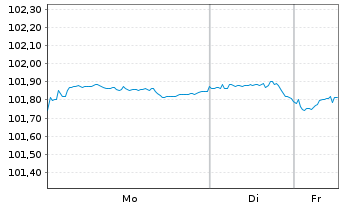 Chart Altria Group Inc. DL-Notes 2019(19/29) - 1 Woche