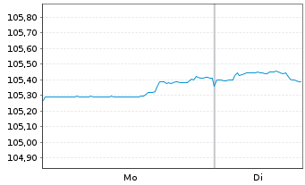 Chart Howmet Aerospace Inc. DL-Notes 1998(98/28) - 1 Week
