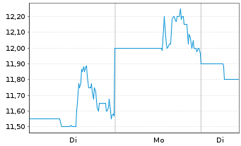 Chart Amarin Corp. PLC - 1 Woche