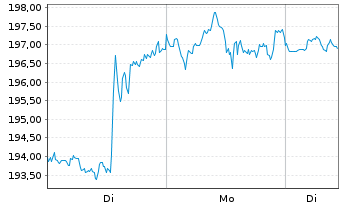 Chart Amazon.com Inc. - 1 Woche