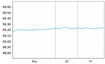Chart Amazon.com Inc. DL-Notes 2017(17/27) - 1 Woche