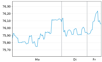 Chart Amazon.com Inc. DL-Notes 2021(21/41) - 1 Woche