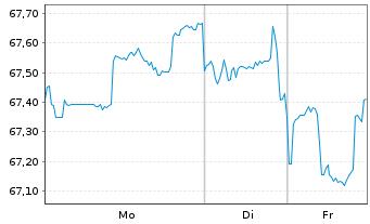 Chart Amazon.com Inc. DL-Notes 2021(21/51) - 1 Woche