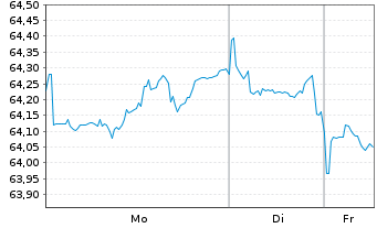 Chart Amazon.com Inc. DL-Notes 2021(21/61) - 1 Woche