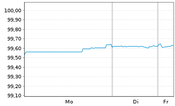 Chart Amazon.com Inc. DL-Notes 2022(22/27) - 1 Woche
