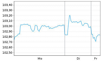 Chart Amazon.com Inc. DL-Notes 2022(22/32) - 1 Woche