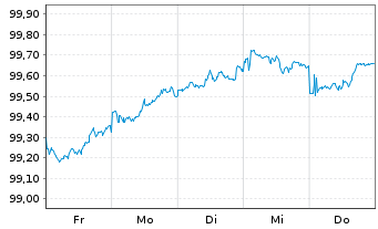Chart Amazon.com Inc. DL-Notes 2026(26/28) - 1 Week