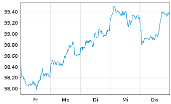 Chart Amazon.com Inc. DL-Notes 2026(26/33) - 1 Week