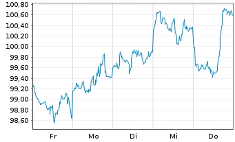 Chart Amazon.com Inc. DL-Notes 2026(26/56) - 1 Week