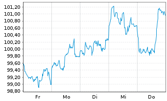 Chart Amazon.com Inc. DL-Notes 2026(26/66) - 1 Week