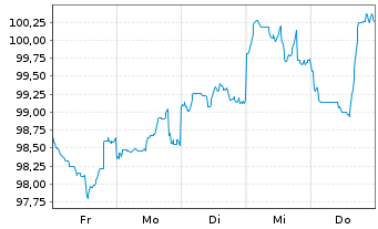 Chart Amazon.com Inc. DL-Notes 2026(26/76) - 1 Week