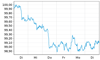 Chart Amazon.com Inc. DL-Notes 2026(26/33) - 1 Week