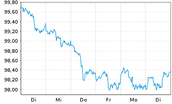 Chart Amazon.com Inc. DL-Notes 2026(26/36) - 1 Week