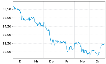 Chart Amazon.com Inc. DL-Notes 2026(26/56) - 1 Week