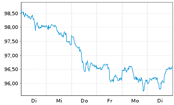 Chart Amazon.com Inc. DL-Notes 2026(26/66) - 1 Week