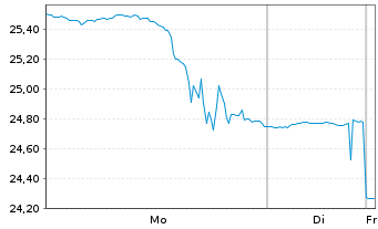 Chart Ambiq Micro Inc - 1 Woche