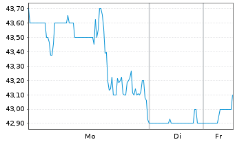 Chart AMERCO - 1 Woche