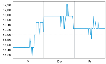 Chart U-Haul Holding Co. - 1 Woche