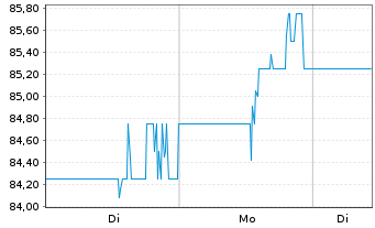 Chart Ameren Corp. - 1 Woche