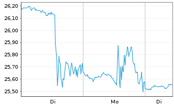 Chart Ameresco Inc. Cl.A  - 1 Woche