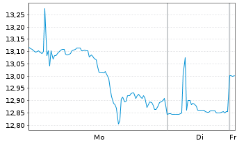 Chart American Airlines Group Inc. - 1 Woche
