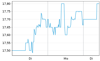 Chart Am&eacute;rica M&oacute;vil S.A.B. de C.V. Spons. ADRs - 1 Week