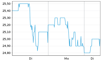 Chart Amentum Holdings Inc. - 1 Woche