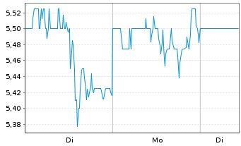 Chart American Axle & Mfg Hldgs Inc. - 1 Woche