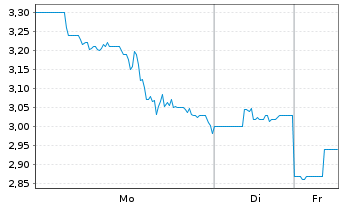 Chart American Battery Technology Co - 1 Woche