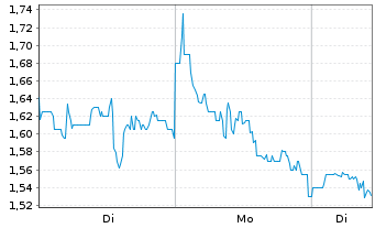Chart American Bitcoin Corp. - 1 Woche