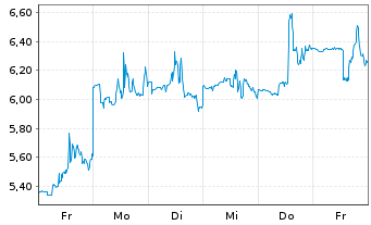 Chart American Bitcoin Corp. - 1 Woche
