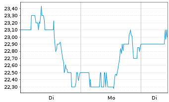 Chart American Eagle Outfitters Inc. - 1 Woche