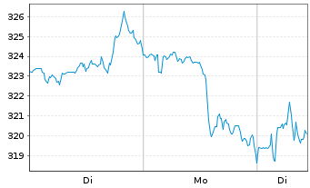 Chart American Express Co. - 1 Woche