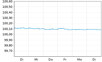 Chart American Express Co. DL-FLR Notes 2021(26) - 1 Week