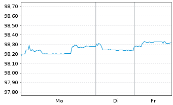 Chart American Express Co. DL-Notes 2021(26) - 1 Woche