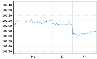 Chart American Express Co. DL-FLR Notes 2025(25/33) - 1 Woche