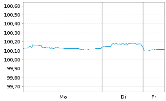 Chart American Express Co. DL-FLR Notes 2025(28/29) - 1 Woche