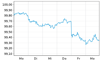 Chart American Express Co. DL-FLR Notes 2026(26/30) - 1 Week