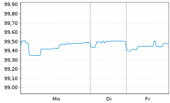 Chart American Express Credit Corp. DL-MTN. 2017(27/27) - 1 Week