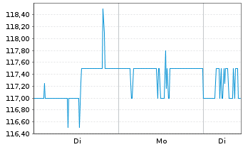 Chart American Financial Group Inc. - 1 Woche
