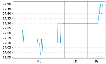Chart American Homes 4 Rent - 1 Woche