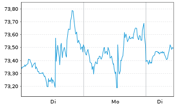 Chart American International Grp Inc - 1 Woche