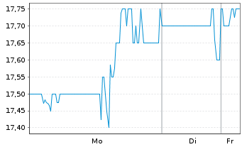 Chart American Integ.Ins.Grp Inc. - 1 Woche