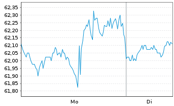 Chart American States Water Co. - 1 Week