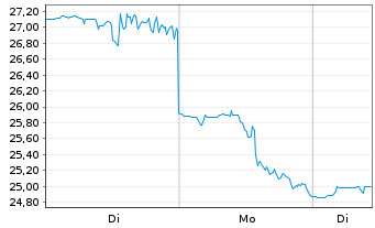 Chart Amer. Superconductor Corp. - 1 Woche