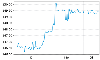Chart American Tower REIT Inc. - 1 Woche